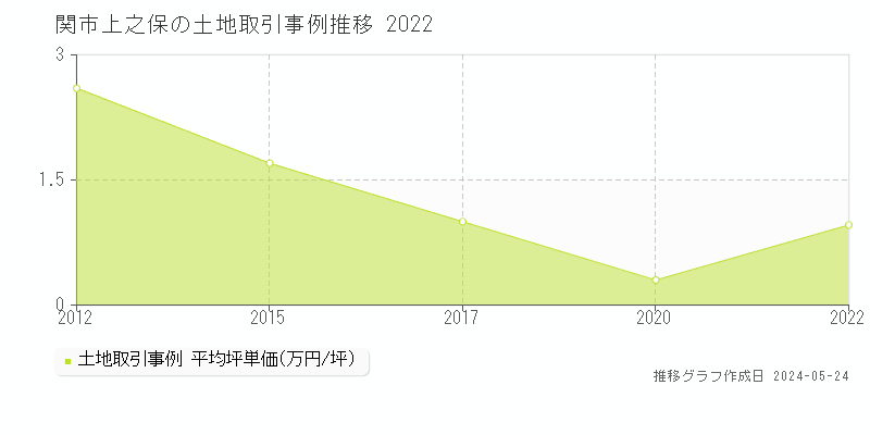 関市上之保の土地価格推移グラフ 