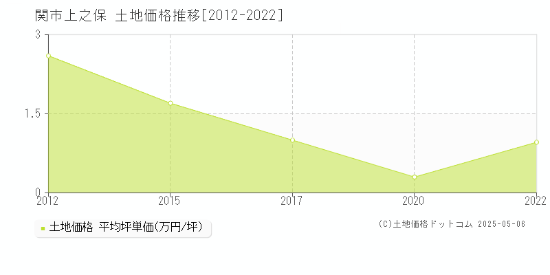 上之保(関市)の土地価格推移グラフ(坪単価)[2012-2022年]