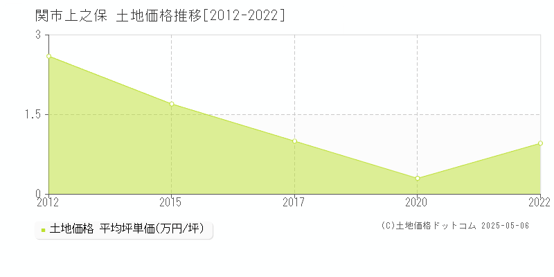 関市上之保の土地価格推移グラフ 