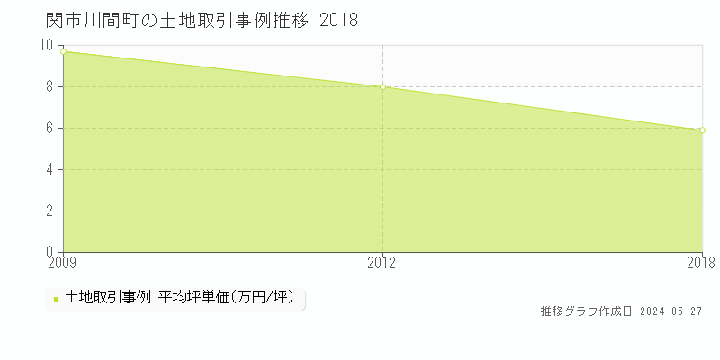 関市川間町の土地価格推移グラフ 
