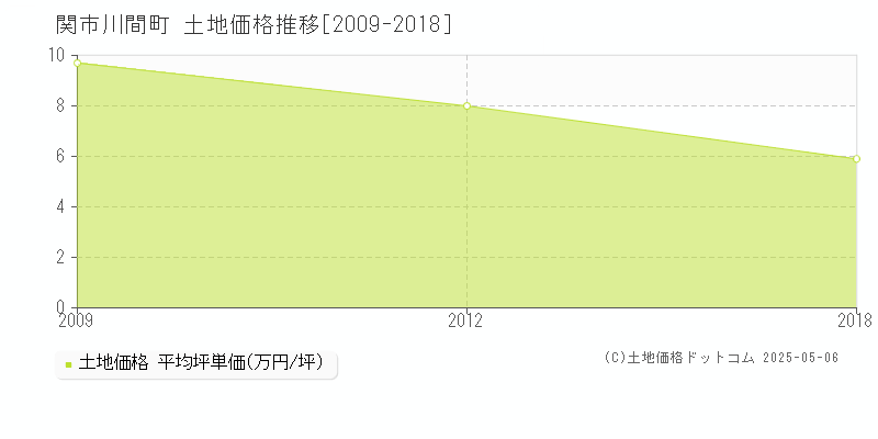 川間町(関市)の土地価格推移グラフ(坪単価)[2009-2018年]