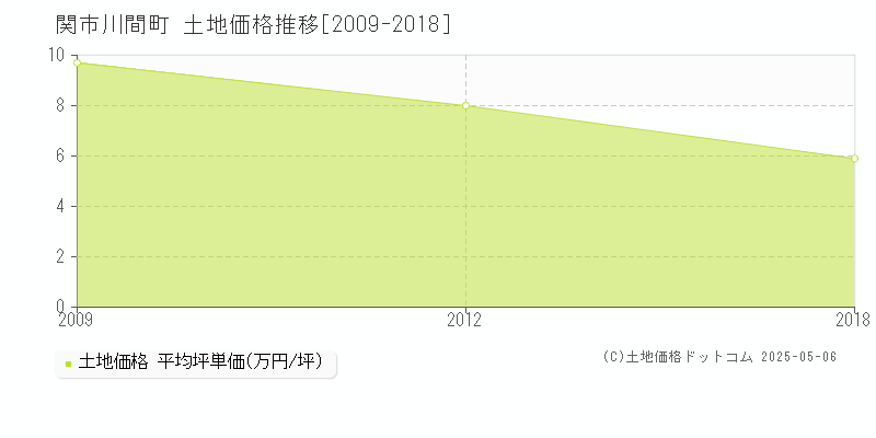 関市川間町の土地価格推移グラフ 