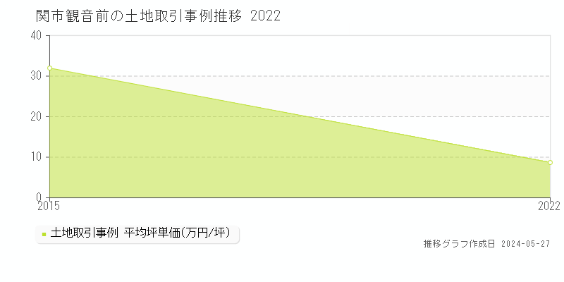 関市観音前の土地価格推移グラフ 