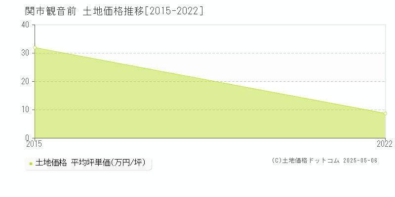 観音前(関市)の土地価格推移グラフ(坪単価)[2015-2022年]