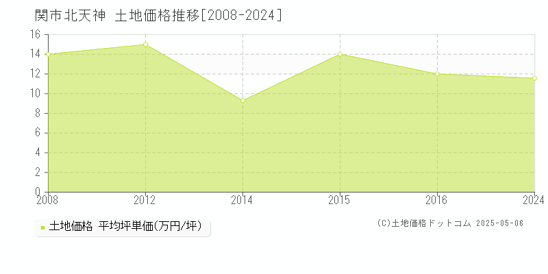北天神(関市)の土地価格推移グラフ(坪単価)[2008-2024年]