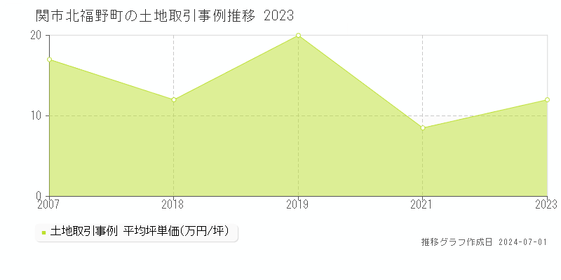 関市北福野町の土地取引事例推移グラフ 
