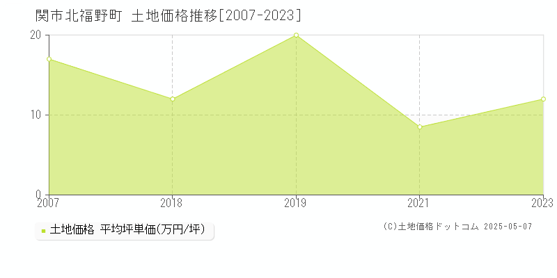 関市北福野町の土地取引事例推移グラフ 