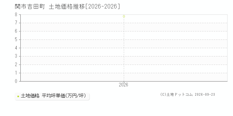 関市吉田町の土地価格推移グラフ(坪単価)[2026-2026年]
