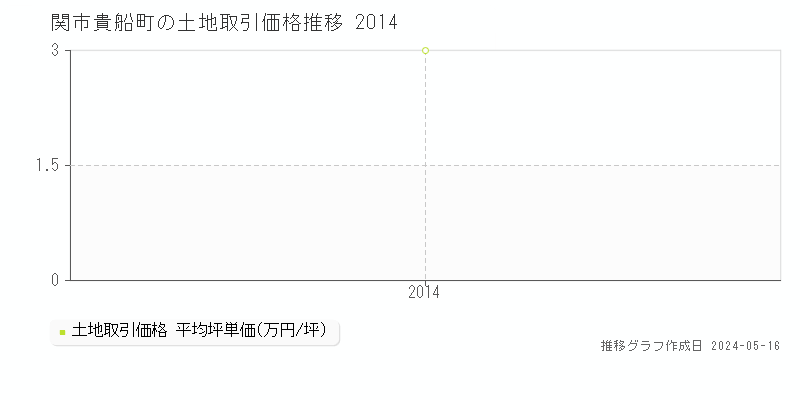 関市貴船町の土地価格推移グラフ 