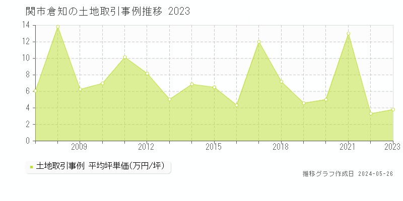 関市倉知の土地価格推移グラフ 
