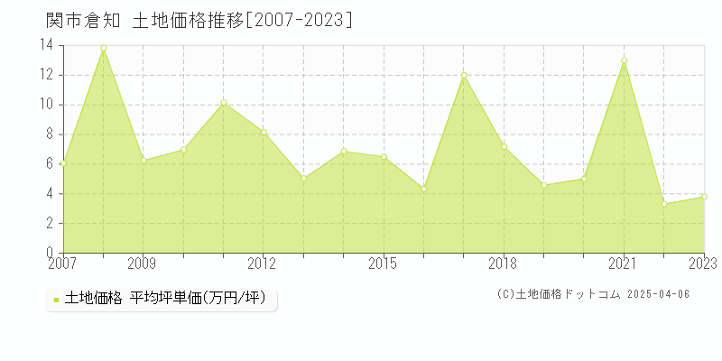 関市倉知の土地価格推移グラフ 