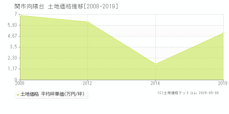 向陽台(関市)の土地価格推移グラフ(坪単価)[2008-2019年]