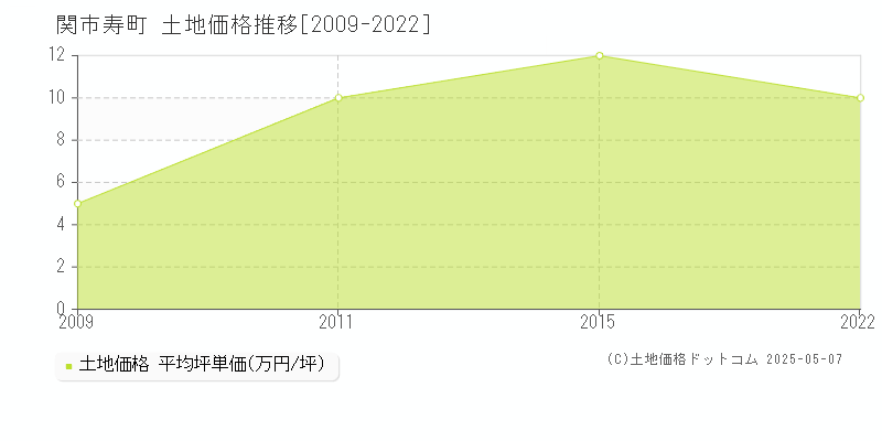 寿町(関市)の土地価格推移グラフ(坪単価)[2009-2022年]