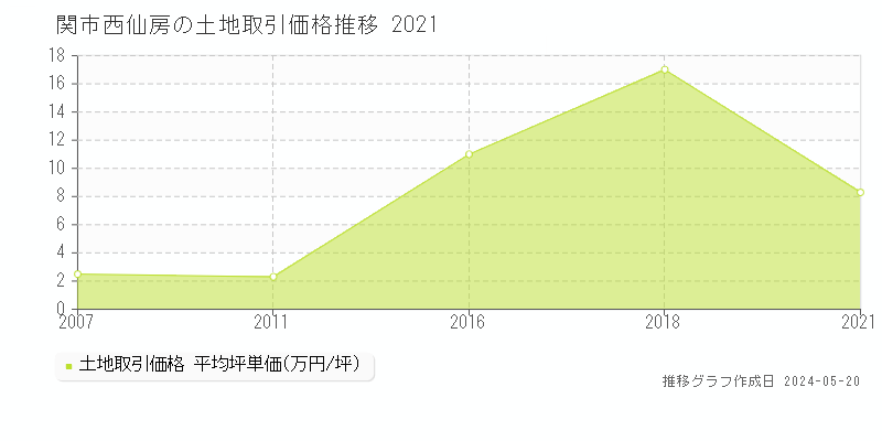 関市西仙房の土地価格推移グラフ 