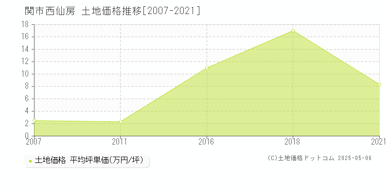 西仙房(関市)の土地価格推移グラフ(坪単価)[2007-2021年]