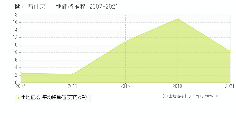 関市西仙房の土地価格推移グラフ 