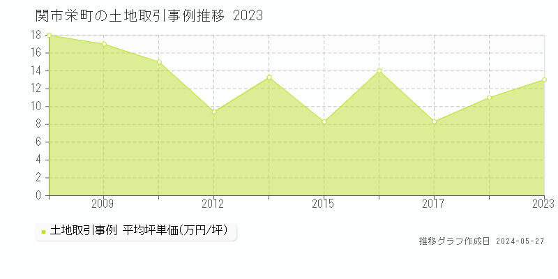 関市栄町の土地価格推移グラフ 