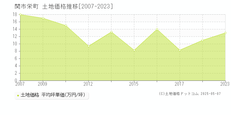 栄町(関市)の土地価格推移グラフ(坪単価)[2007-2023年]