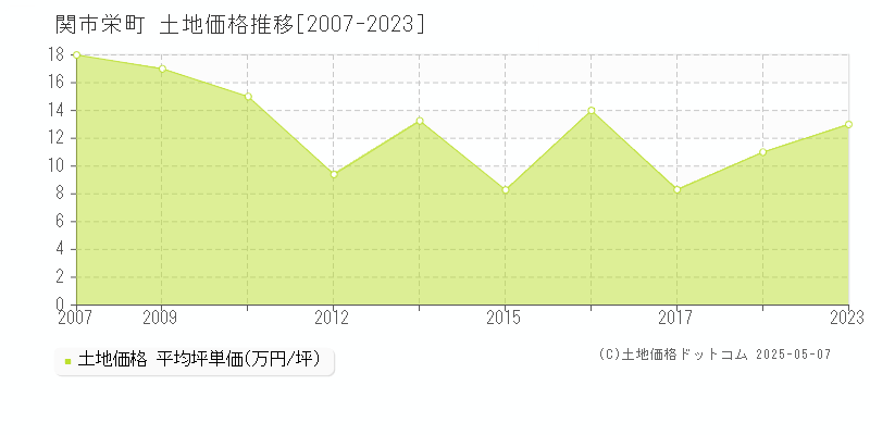 関市栄町の土地価格推移グラフ 