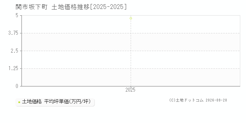 関市坂下町の土地価格推移グラフ(坪単価)[2025-2025年]