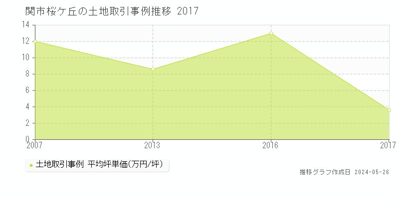関市桜ケ丘の土地価格推移グラフ 