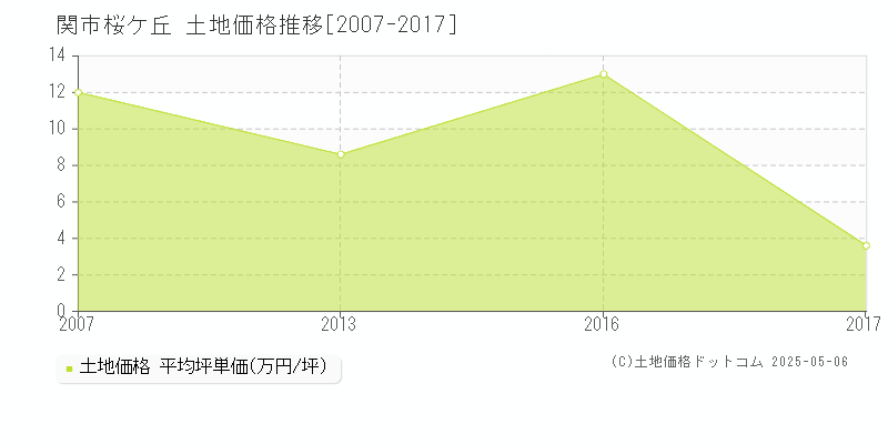 桜ケ丘(関市)の土地価格推移グラフ(坪単価)[2007-2017年]