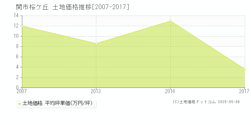 関市桜ケ丘の土地価格推移グラフ 