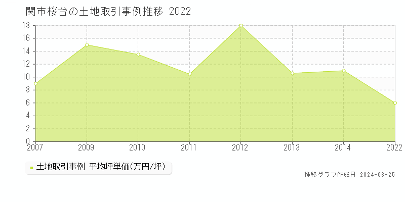 関市桜台の土地取引事例推移グラフ 