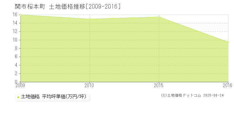 桜本町(関市)の土地価格推移グラフ(坪単価)[2009-2016年]