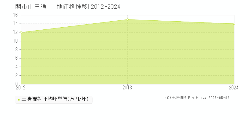 山王通(関市)の土地価格推移グラフ(坪単価)[2012-2024年]