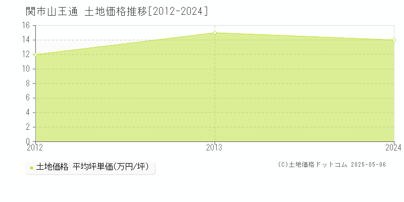 関市山王通の土地価格推移グラフ 