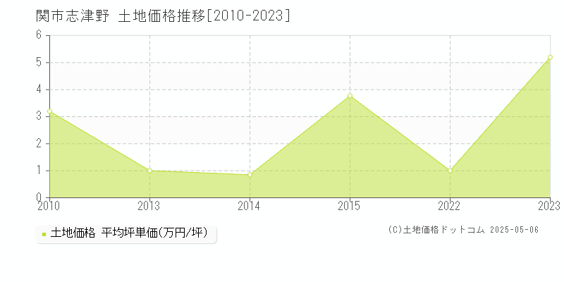 志津野(関市)の土地価格推移グラフ(坪単価)[2010-2023年]