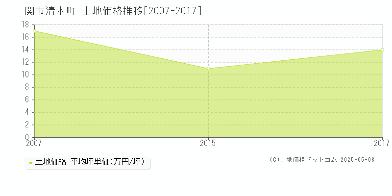 清水町(関市)の土地価格推移グラフ(坪単価)[2007-2017年]