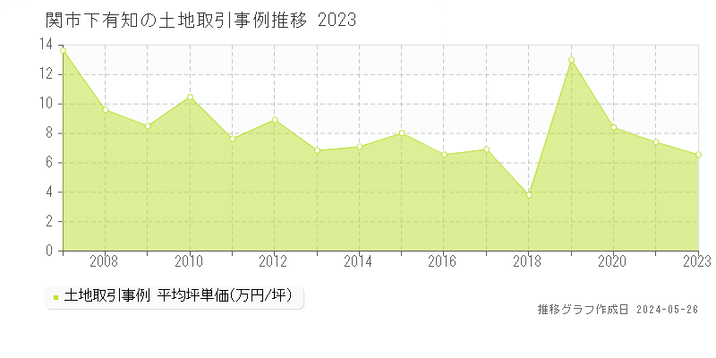 関市下有知の土地価格推移グラフ 