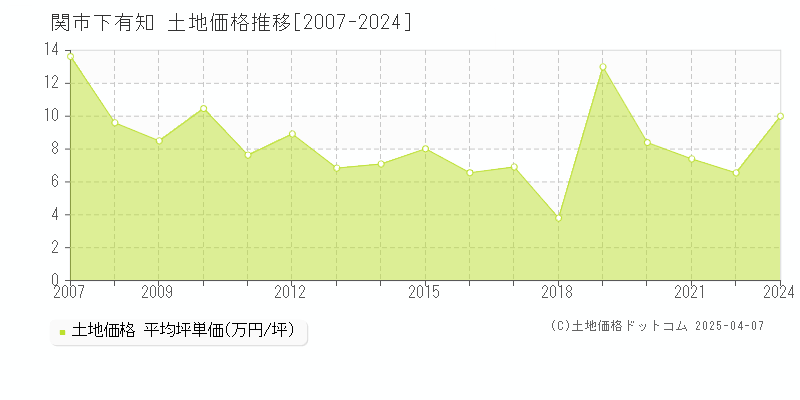 関市下有知の土地価格推移グラフ 