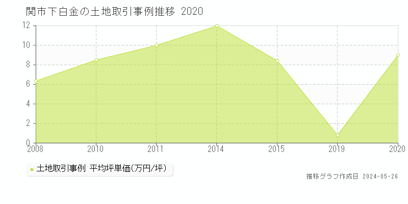 関市下白金の土地価格推移グラフ 