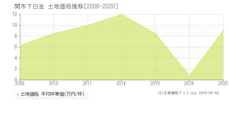 下白金(関市)の土地価格推移グラフ(坪単価)[2008-2020年]