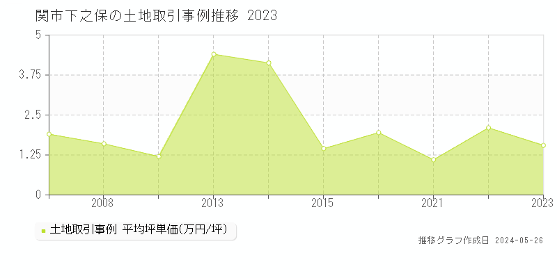 関市下之保の土地価格推移グラフ 