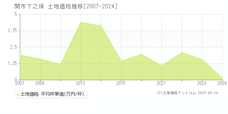 下之保(関市)の土地価格推移グラフ(坪単価)[2007-2024年]