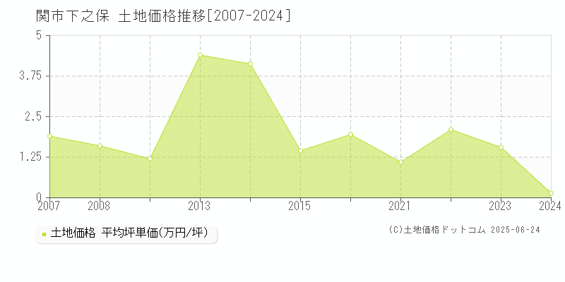 関市下之保の土地価格推移グラフ 