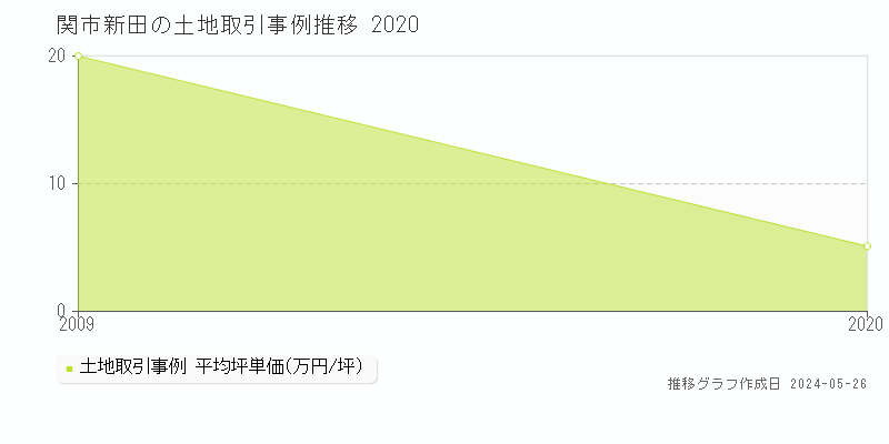関市新田の土地価格推移グラフ 