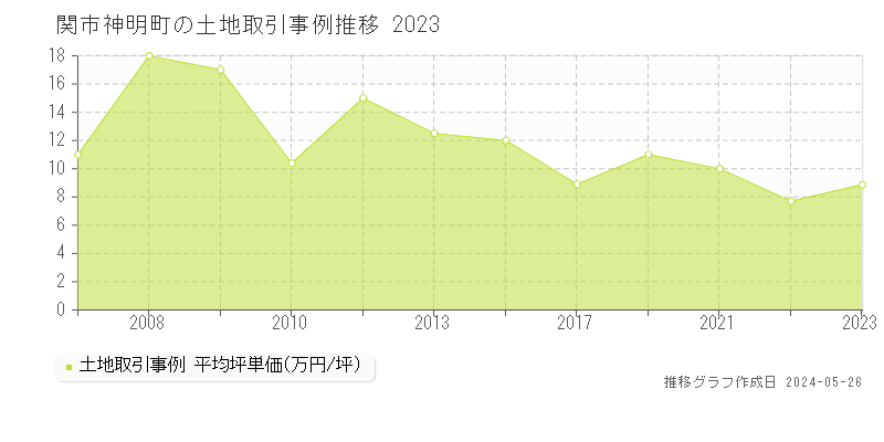 関市神明町の土地価格推移グラフ 