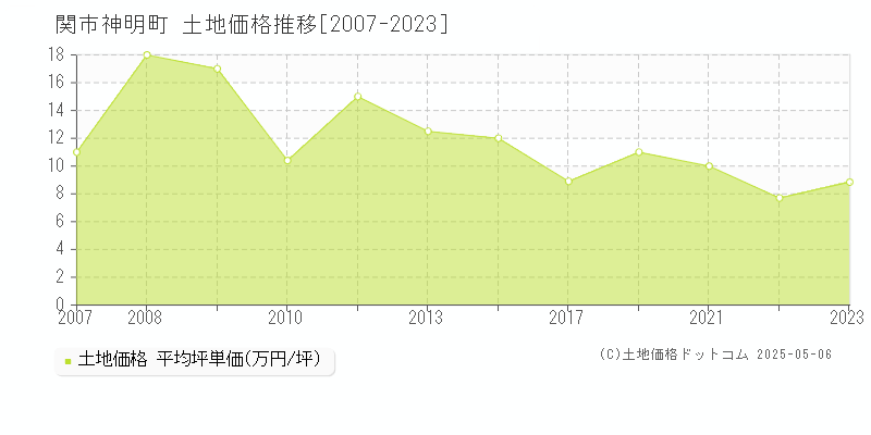 神明町(関市)の土地価格推移グラフ(坪単価)[2007-2023年]