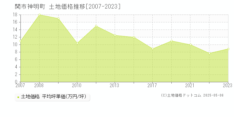 関市神明町の土地価格推移グラフ 