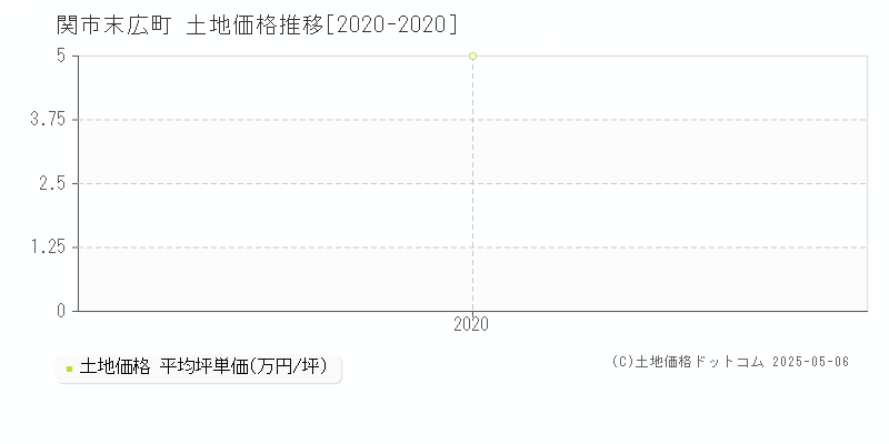 関市末広町の土地価格推移グラフ 