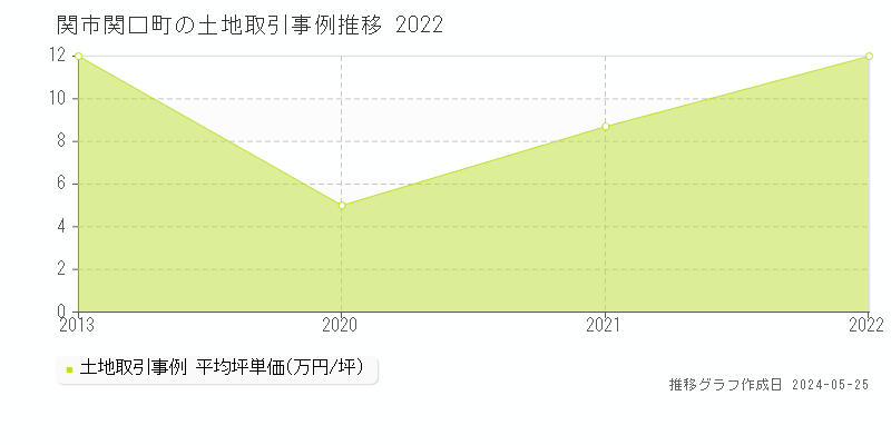 関市関口町の土地価格推移グラフ 