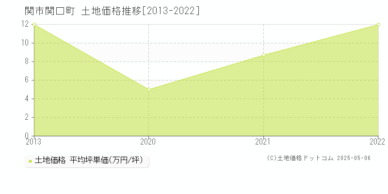 関口町(関市)の土地価格推移グラフ(坪単価)[2013-2022年]