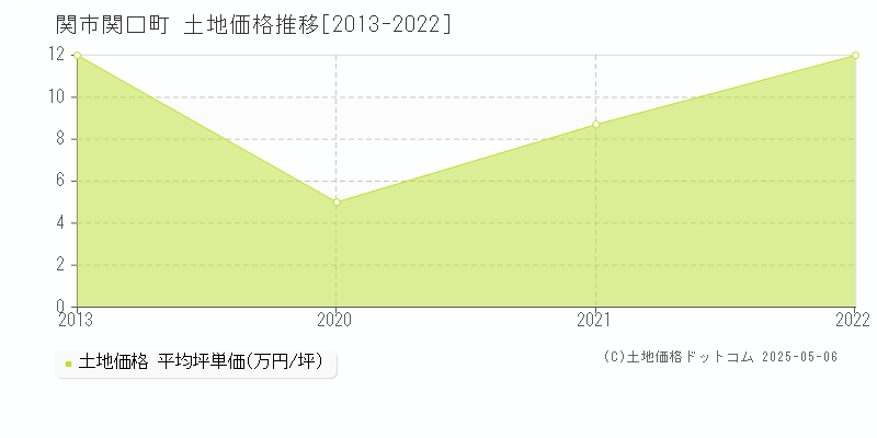 関市関口町の土地価格推移グラフ 