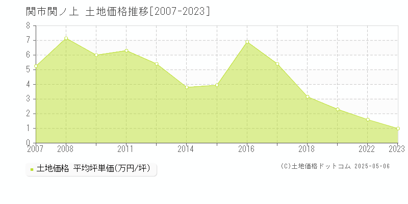 関ノ上(関市)の土地価格推移グラフ(坪単価)[2007-2023年]