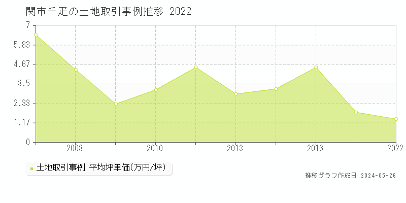 関市千疋の土地価格推移グラフ 